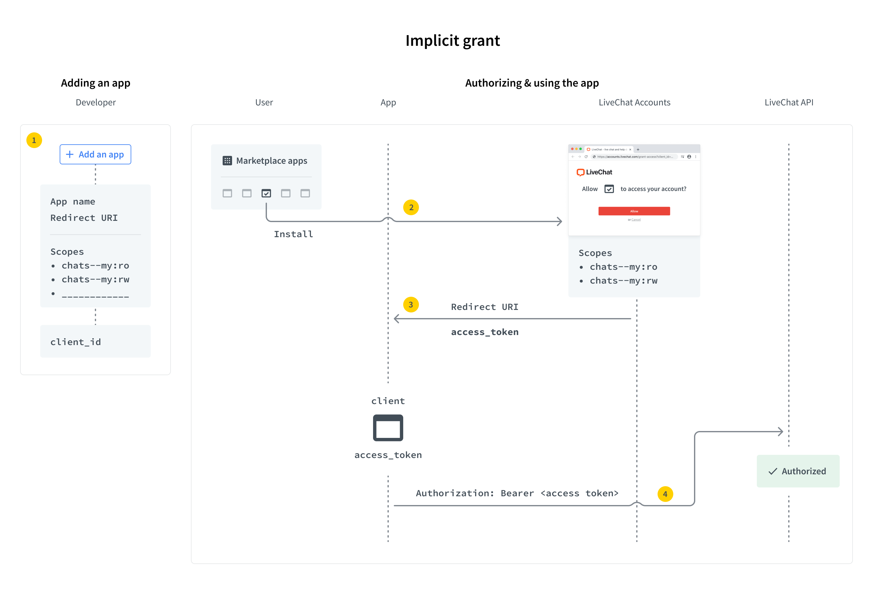 Implicit Grant LiveChat