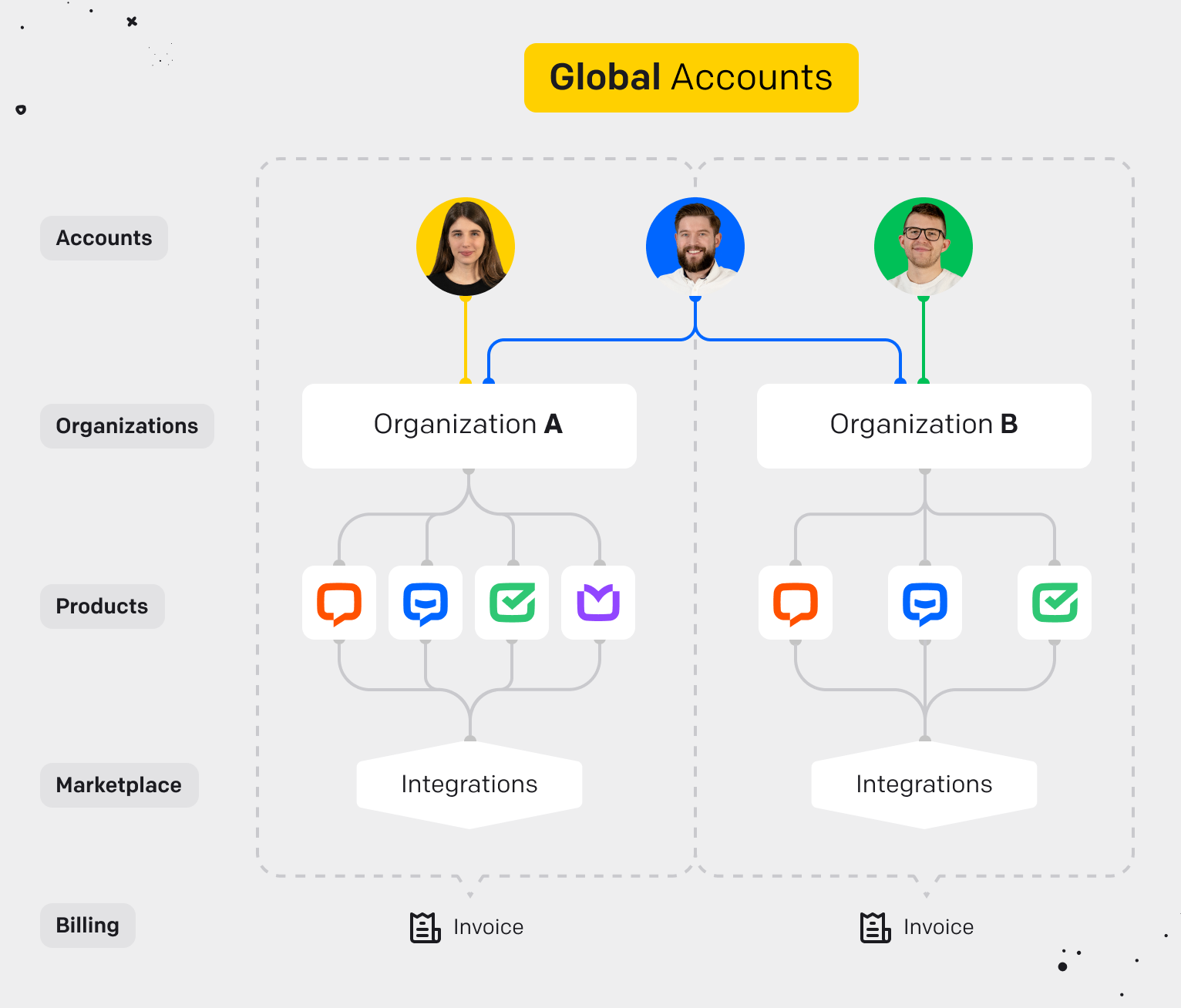 Global Accounts Flow