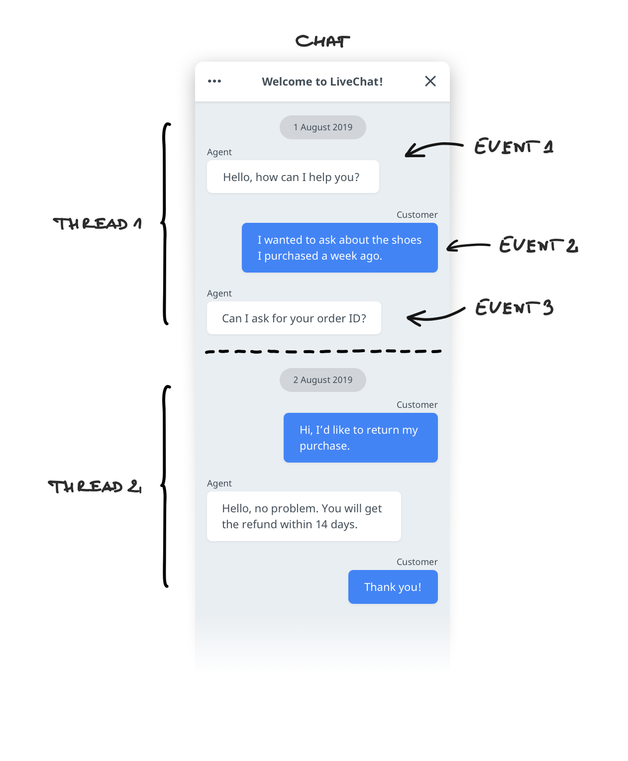 Bot send message api. Apidoc. Положение Overview в телефоне что это. Send message. Platform docs.