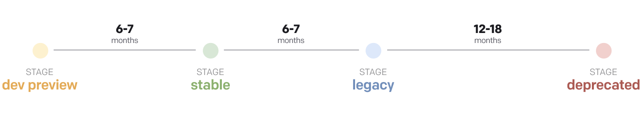 Reporting API lifecycle