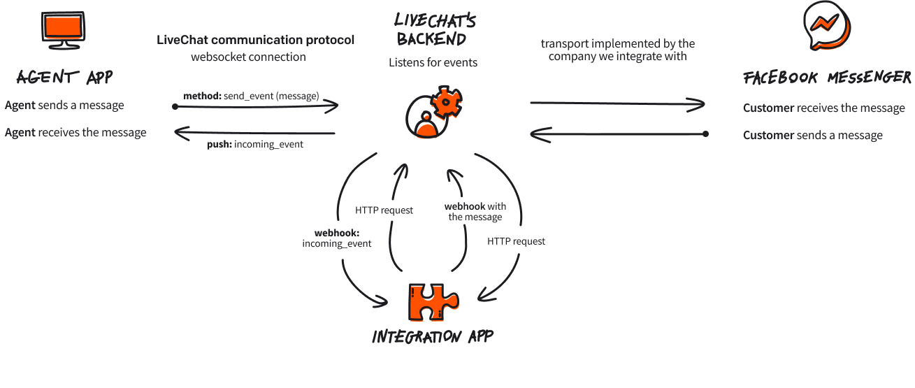 livechat-integrations-flow