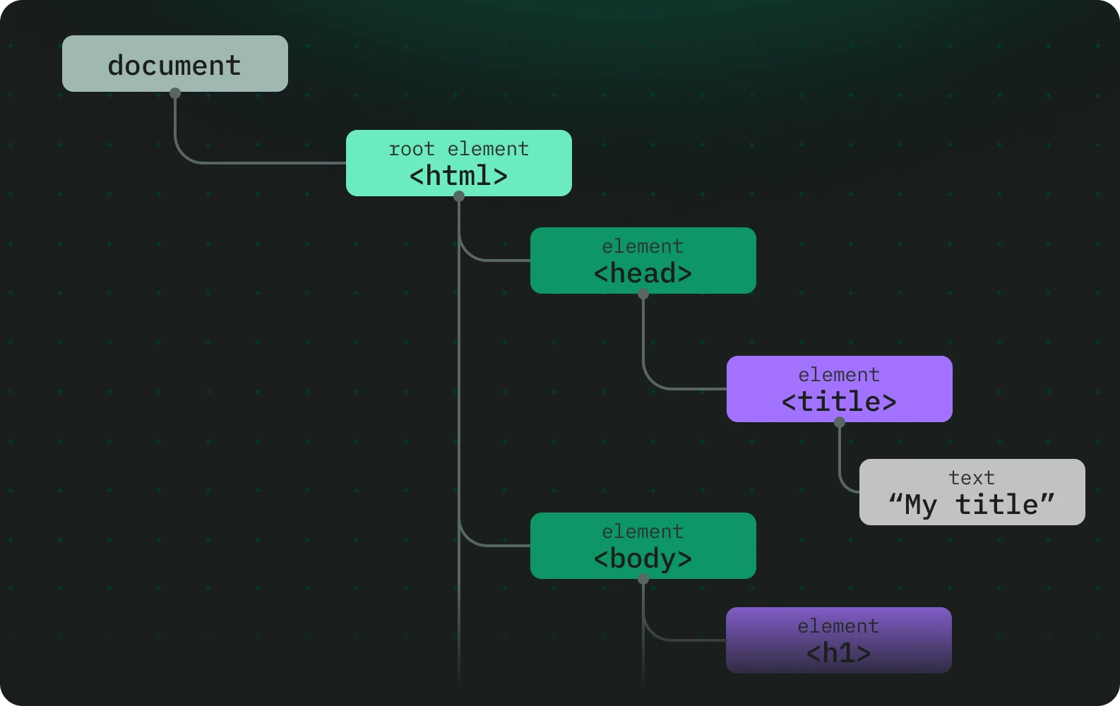 html dom api graphic