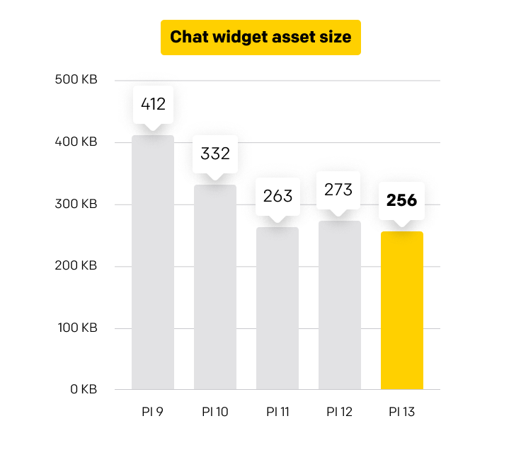 Chart presenting LiveChat Chat Widget asset size change in time