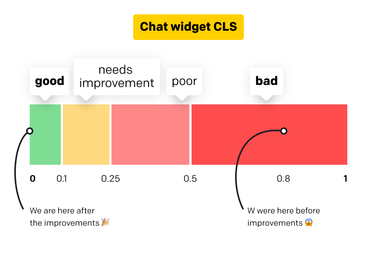 Chart presenting LiveChat Chat Widget CLS