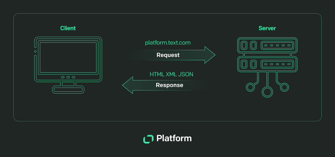 Text Platform diagram of APIs in action