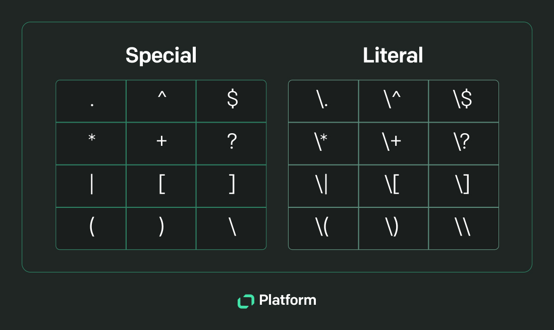 Text Platform regex character escapes