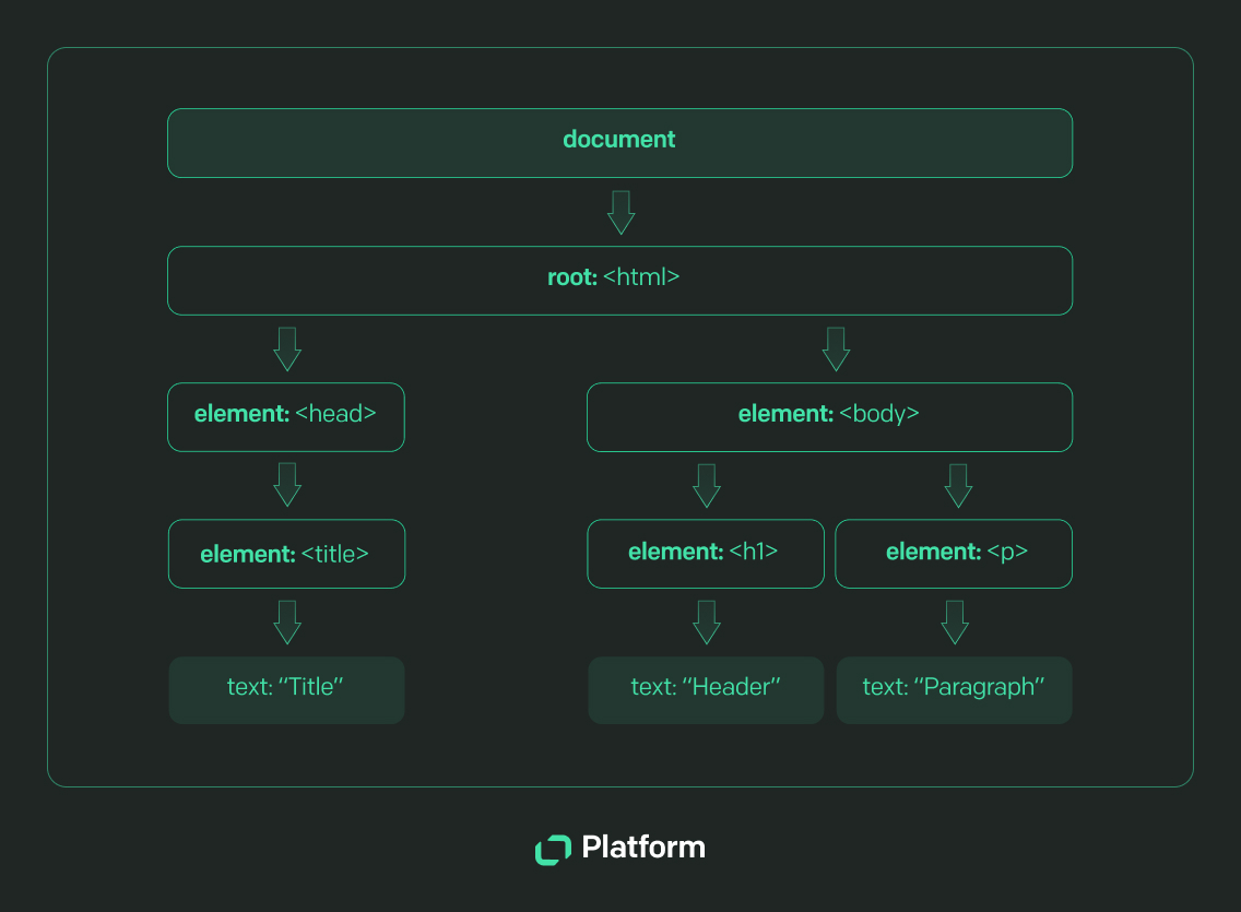 Text Platform DOM structure