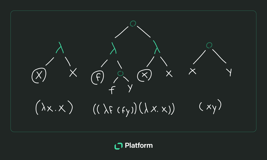 Text Platform lambda calculus