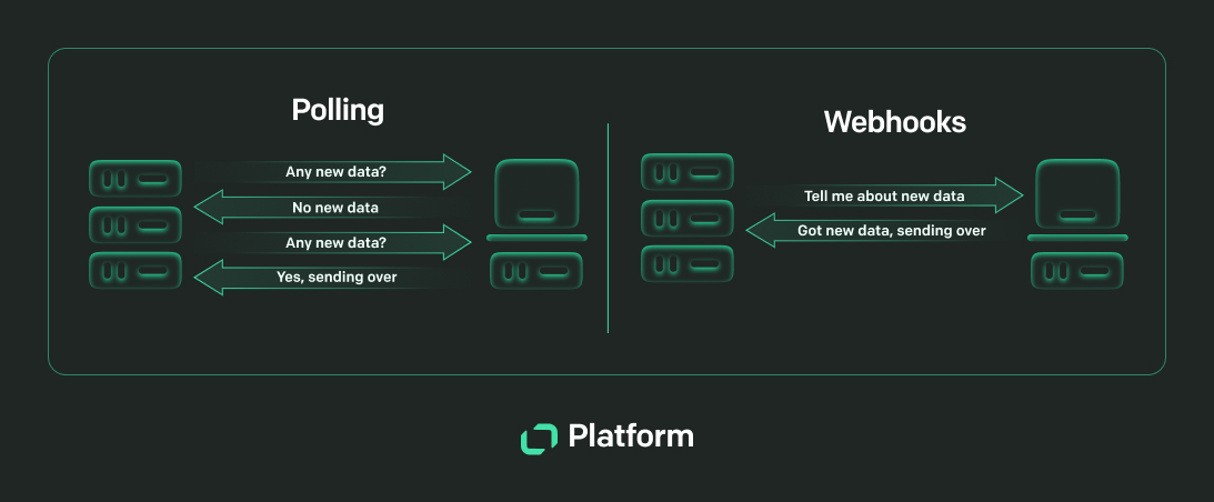 Text Platform polling vs. webhooks