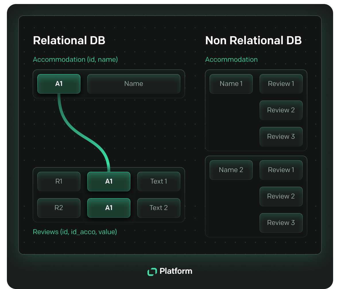 Relational vs non-relational databases