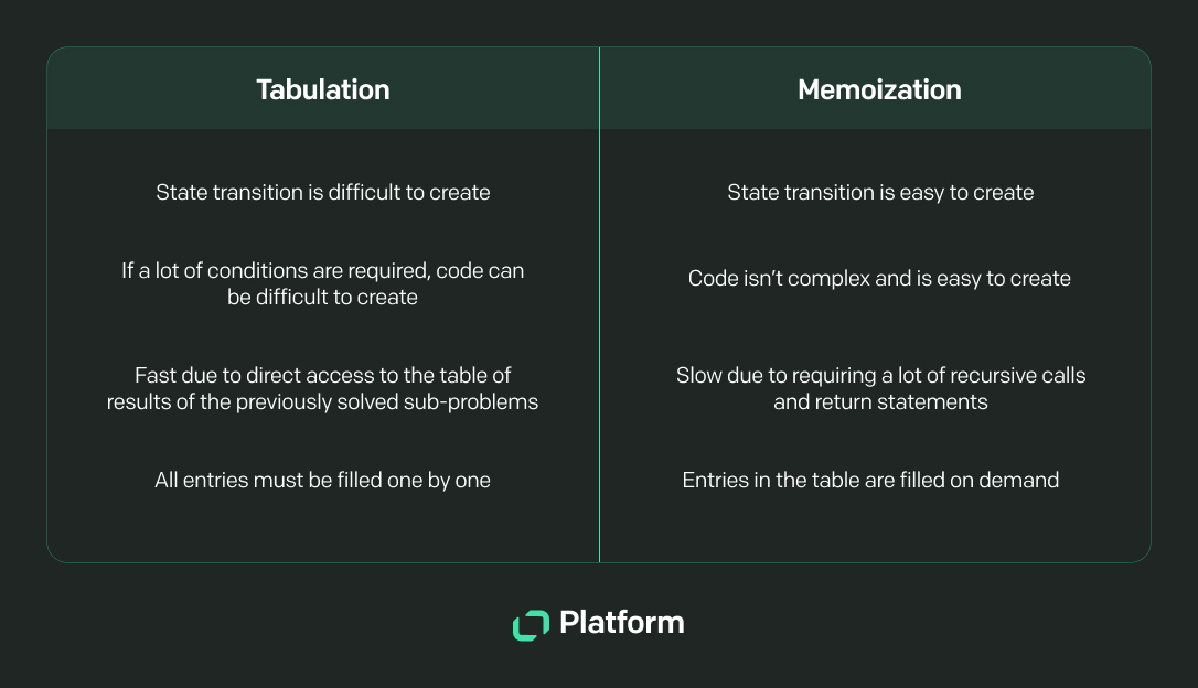 Text Platform tabulation vs. memoization