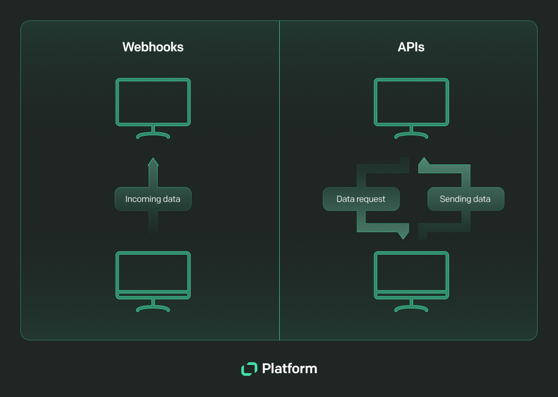 Text Platform diagram comparing webhooks and APIs