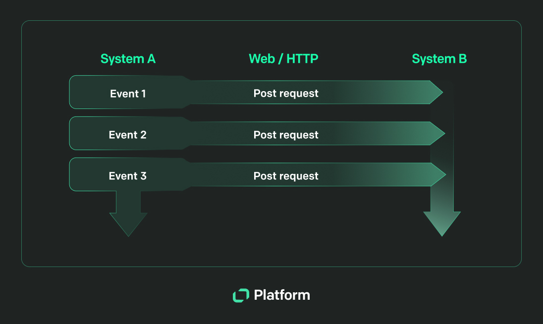 Text Platform diagram of webhooks in action