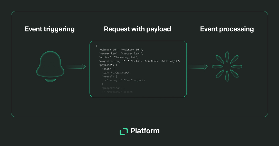 Text Platform process of sending a webhook